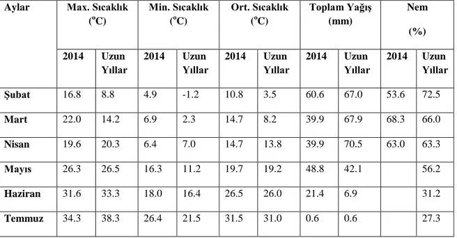 Çizelge 3.2  Araştırmanın yürütüldüğü Diyarbakır iline ait 2014 yılı ve uzun yıllar iklim  verileri