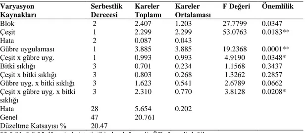 Çizelge 4.1.  Bezelye  çeşitlerinde  gübre  uygulaması  ve  bitki  sıklıklarının  bitki  tane  ağırlıklarına ait varyans analiz sonuçları 