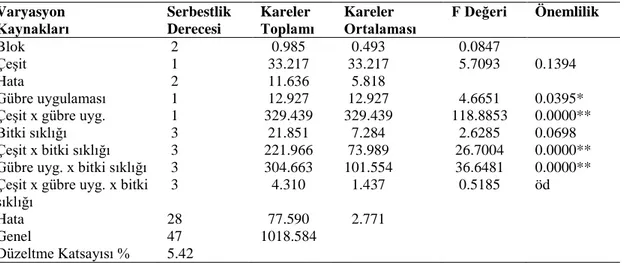 Çizelge 4.3  Bezelye  çeşitlerinde  gübre  uygulaması  ve  bitki  sıklıklarının  bitki  boyu  değerlerine ait varyans analiz sonuçları 