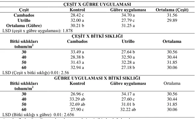 Çizelge 4.4.  Bitki  boyu  (cm)  değerlerine  ait  gübre  uygulaması,  çeşit  x  gübre  uygulaması, çeşit x bitki sıklığı, gübre x bitki sıklığı interaksiyonu ortalama  değerleri ve oluşan gruplar 