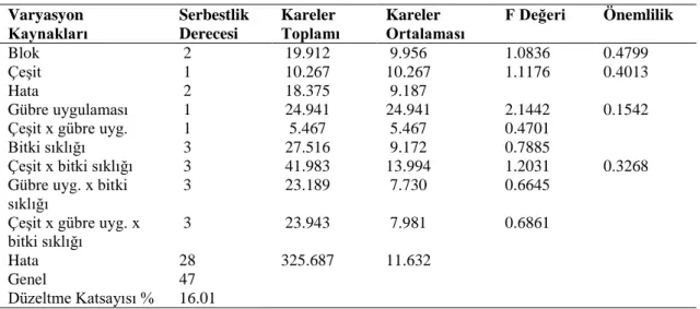 Çizelge 4.5.  Bezelye  çeşitlerinde  gübre  uygulaması  ve  bitki  sıklıklarının  ilk  bakla  yüksekliği değerlerine ait varyans analiz sonuçları 