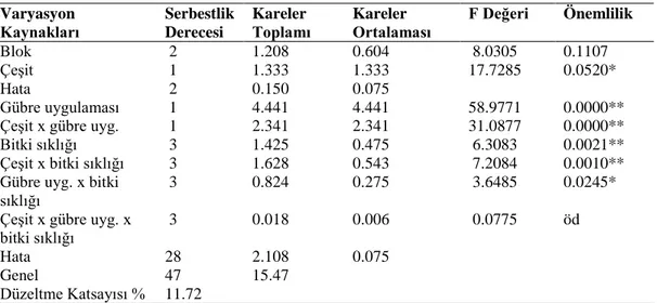 Çizelge 4.7.  Bezelye  çeşitlerinde  gübre  uygulaması  ve  bitki  sıklıklarının  bitkide  dal  sayısı değerlerine ait varyans analiz sonuçları 