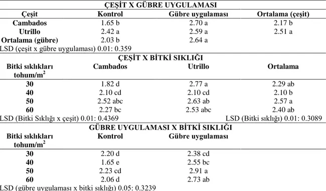 Çizelge 4.8.  Bitkide  dal  sayısı  (adet)  değerine  ait  gübre  uygulaması,  çeşit  x  gübre  uygulaması,  çeşit  x  bitki  sıklığı,  gübre  x  bitki  sıklığı  interaksiyonu  ortal ama değerleri ve oluşan gruplar 