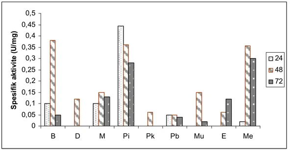 Şekil 4.1. Farklı substratların amilaz üretimi üzerine etkisi  E: elma; Mu: muz; Pi: pirinç; B: buğday; D: darı; M: mısır;   Pb: pamuk büyük parç.; Pk: pamuk küçük parç., Me:mercimek 