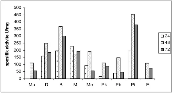 Şekil 4.2. Farklı substratların  proteaz üretimi üzerine etkisi  E: elma; Mu: muz; Pi: pirinç; B: buğday; D: darı; M: mısır;   Pb: pamuk büyük parç.; Pk: pamuk küçük parç., Me:mercimek 
