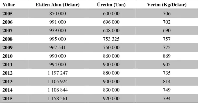 Çizelge 2.2. 2005 ve 2015 yılları arasında Türkiye’de ekilen çeltik alanı ve üretim miktarı  