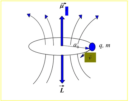 Şekil 1.1.1   a 0 B B yarıçaplı yörüngede vr  çizgisel hızı ile hareket eden q yüklü parçacığın                           