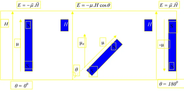 Şekil 1.1.2 Manyetik alan ve dipol momenti arasında θ açısının bir fonksiyonu olarak  klasik manyetik bir dipolün enerjisi