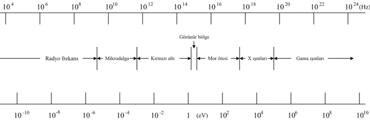Şekil 1.2.1 Elektromanyetik spektrum. 