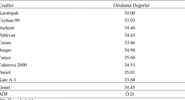 Çizelge 4.1’de görüldüğü üzere çeşitler arasındaki fark istatistiki olarak önemsiz  bulunmuştur.
