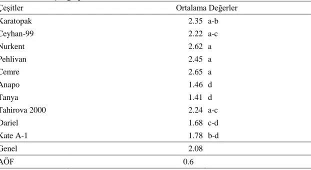 Çizelge  4.9’da  görüldüğü  gibi  yaprak  alan  indeksi  istatistiki  olarak  önemli  bulunmuştur