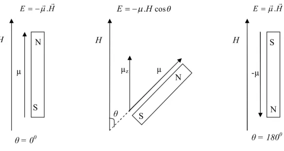 Şekil 1.7. Manyetik alan ve dipol momenti arasında θ açısının bir fonksiyonu olarak klasik manyetik bir  