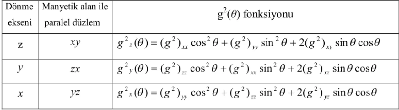 Tablo 1.1. Seçilen deneysel eksen sistemine göre g 2 (θ) fonksiyonlarının yön kosinüslerine göre ifadeleri