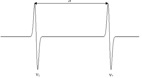 Şekil 1.15. S=1/2 ve I=1/2 olan bir sistemin birinci mertebe EPR spektrumu. Çizgiler soğurma eğrisinin  
