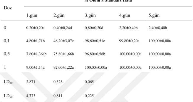 Çizelge 4.3. Sitobion avenae’nın nimflerine Thymus sientici yağının toksik etkisi. 