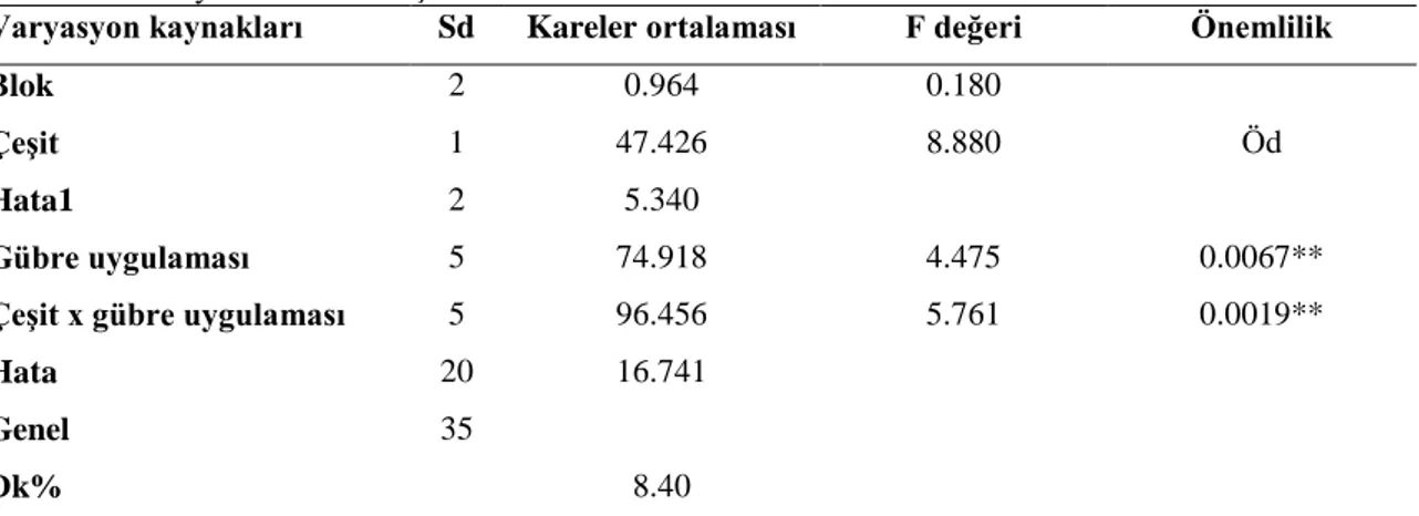 Çizelge  4.5.  Kuru  börülce  çeĢitlerinde  bakteri  aĢılama  ve  azot  dozlarının  ilk  bakla  yüksekliğine  ait 