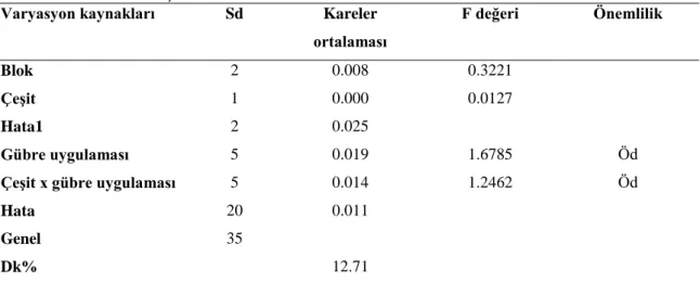 Çizelge  4.9.  Kuru  börülce  çeĢitlerinde  bakteri  aĢılama  ve  azot  dozlarının  bakla  geniĢliğine  ait  varyans 