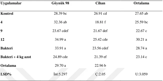 Çizelge 4. 6. Kuru fasulye çeĢitlerinde farklı azot dozlarının ve bakteri aĢılamanın bitki ağırlığına (g) ait 