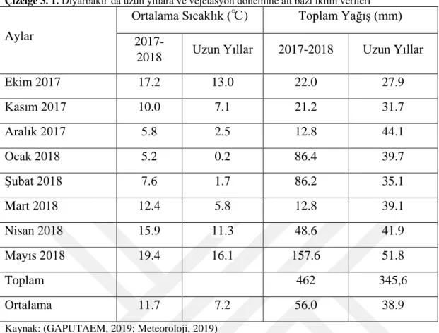 Çizelge 3. 1.  Diyarbakır’da uzun yıllara ve vejetasyon dönemine ait bazı iklim verileri   Aylar 