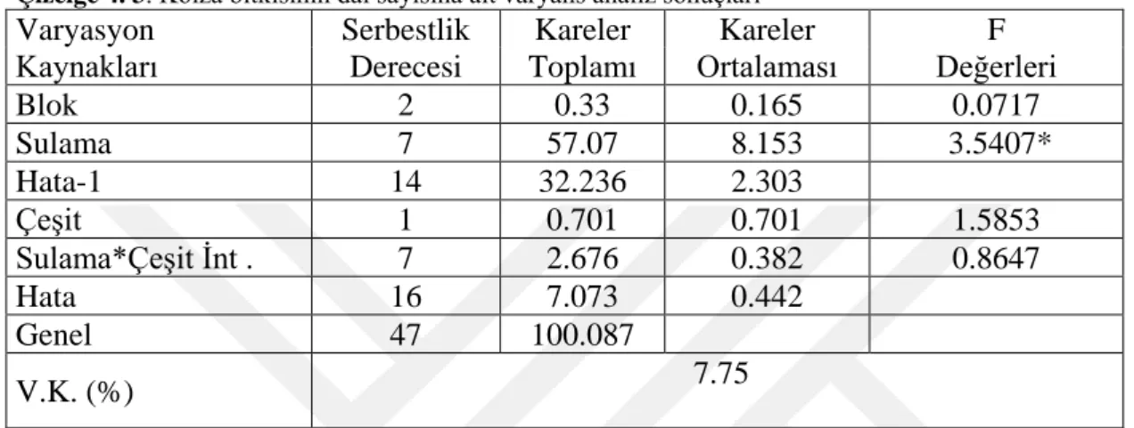 Çizelge 4. 4.  Kolza bitkisinin dal sayısına ait farklı sulama zamanları ve çeşitlerin ortalamaları 