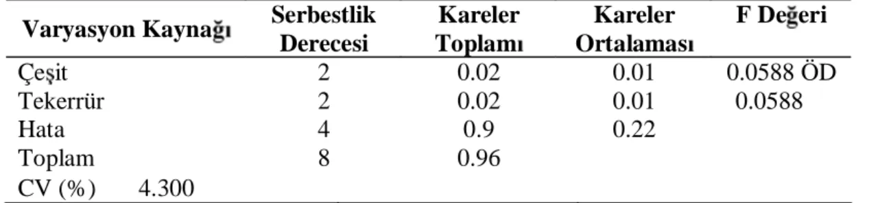 Çizelge 4.5. Bitkide yaprak say  özelli ine ili kin varyans analiz sonuçlar Varyasyon Kayna Serbestlik  