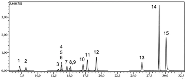 Şekil 3.2. Metabolit analizinde kullanılan 15 fitokimyasal standardın LC-MS/MS kromatogramı