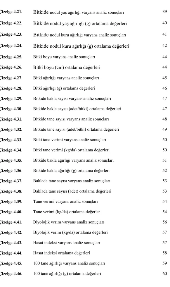 Çizelge 4.23.  Bitkide  nodul kuru ağırlığı varyans analiz sonuçları    41  Çizelge 4.24