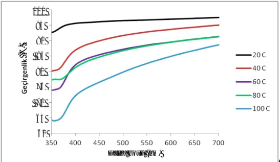 Grafik 4.2. CuL metal kompleksin geçirgenlik dalga boyu grafi i 