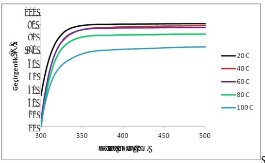 Grafik 4.6. LH 2  Ligand na ait geçirgenlik dalga boyu grafi i 