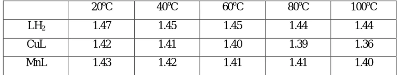 Çizelge 4.2. S cakl a kar  n (k lma indeksi) de erleri  