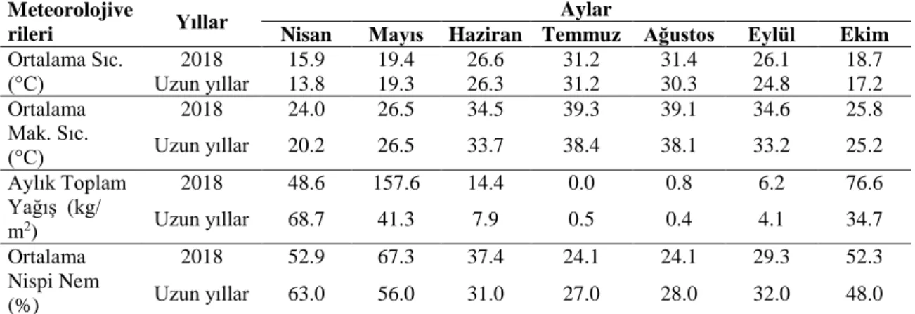 Çizelge 3.3. Diyarbakır iline ait 2018 yılı ile uzun yıllara ait ortalama sıcaklık, yağış ve nispi nem  değerleri 