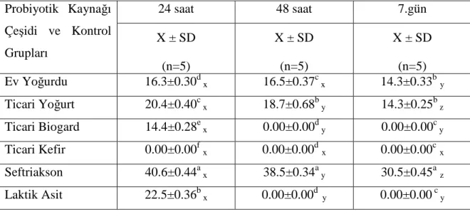 Tablo 5: Farklı ürünlerin Pseudomonas aeruginosa ATCC 27853 kültüründe 24.,48.  saatlerde ve 7