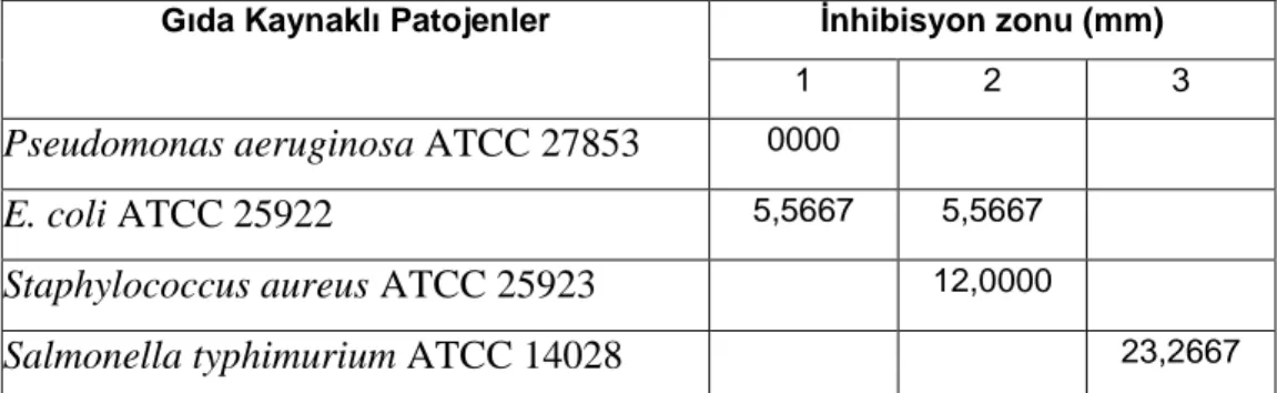 Tablo  8:  Ticari  olarak  üretilen  kefirin  oluşturduğu  etkinin  bazı  gıda  kaynaklı  patojenler için istatistiksel olarak karşılaştırılması (P&lt;0.05) ** 