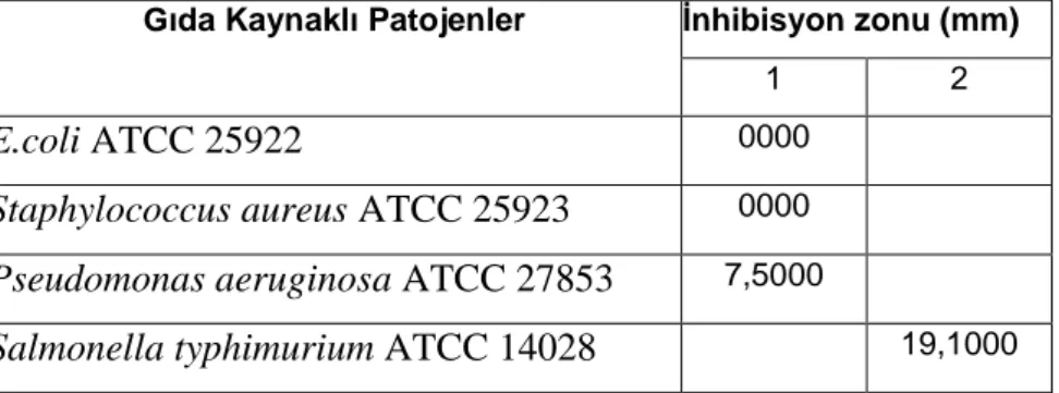 Tablo  10:  Kontrol  olarak  kullanılan  laktik  asidin  oluşturduğu  etkinin  bazı  gıda  kaynaklı patojenler için istatistiksel olarak karşılaştırılması (P&lt;0.05) ** 