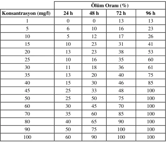 Tablo 6. G. kischineffensis’te 24, 48, 72, 96 saatlik indoxacarb konsantrasyonuna  bağlı ölüm oranları