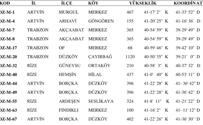 Çizelge  3.1. Kullanılan mısır materyalinin ait kayıt no, bulunduğu yer, materyalin koordinatı ve                       bulunduğun yerin yüksekliğine ait değerler 