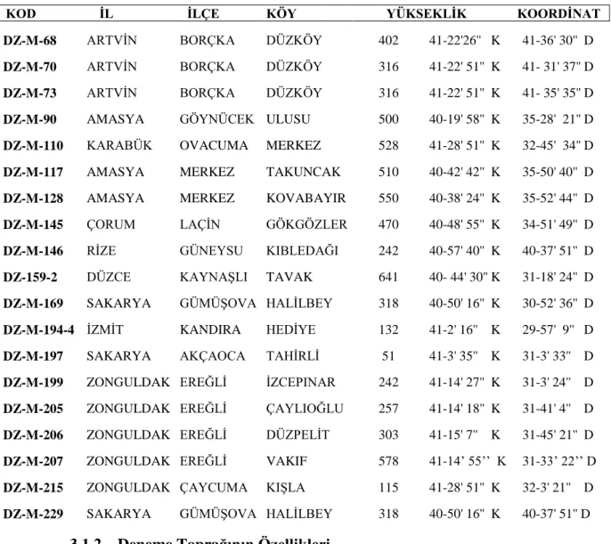 Çizelge  3.1. (devamı) Kullanılan mısır materyalinin ait kayıt no, bulunduğu yer, materyalin koordinatı ve                                       bulunduğun yerin yüksekliğine ait değerler  