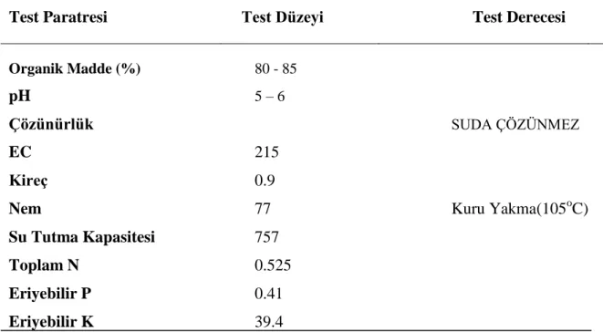 Çizelge 3.2. Saksı denemesinde kullanılan torflu toprağa ait fiziksel ve kimyasal özellikleri                       (Anonim, 2017) 