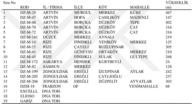 Çizelge 3.1. Çalışmada kullanılan yerel popülasyonlar ve hibrit mısır çeşitleri ve temin edildiği yerler 