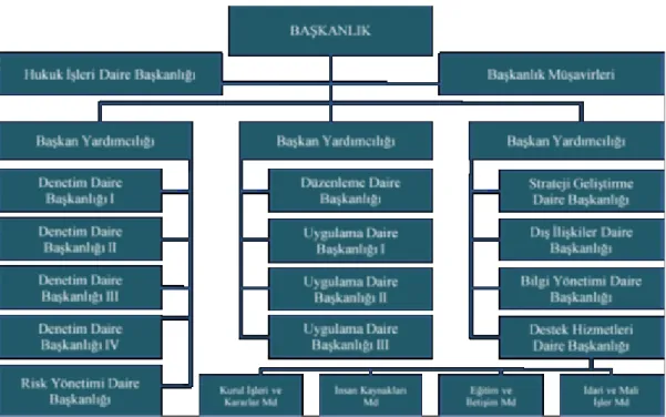 Şekil 1. BDDK’nın Organizasyon Şeması 65