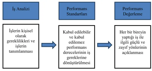 Şekil  3.  Performans  Standartlarının  İş  Analizi  ve  Performans  Değerleme  İle  İlişkisi 122