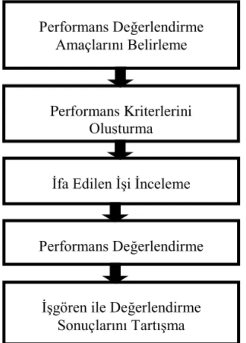 Şekil 4. Performans Değerlendirme Süreci 167