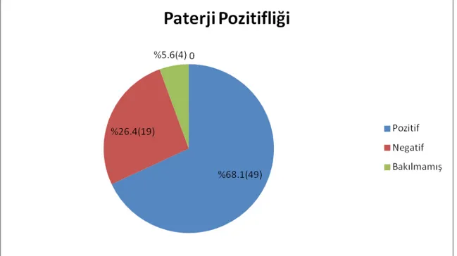 Grafik 1. Hastaların Paterji sonuçları