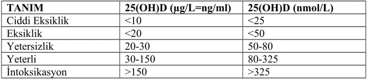Tablo 3.  25(OH)D değerine göre D vitamini durumu.