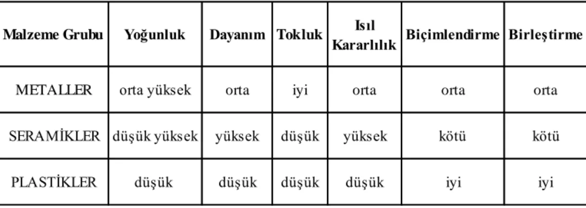 Çizelge 3.1. Metal, seramik ve plastik malzemelerin bazı özelliklerinin karĢılaĢtırılması              