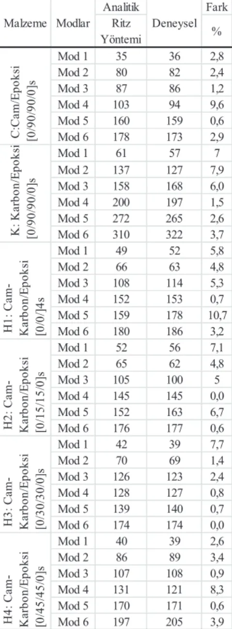 Tablo 3. Analitik ve titreşin analizi ile elde 