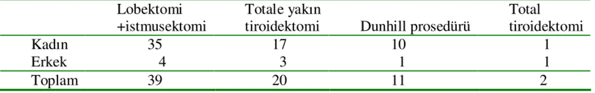 Tablo 2. Hastalara uygulanan tiroidektomi metodlarının  cinsiyetlere göre dağılımı  Lobektomi 