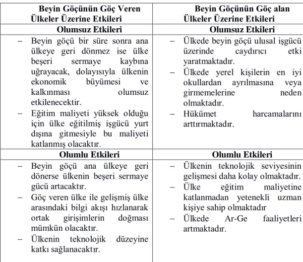 Tablo 3: Beyin Göçünün Ülke Ekonomileri Üzerine Etkileri  Beyin Göçünün Göç Veren 