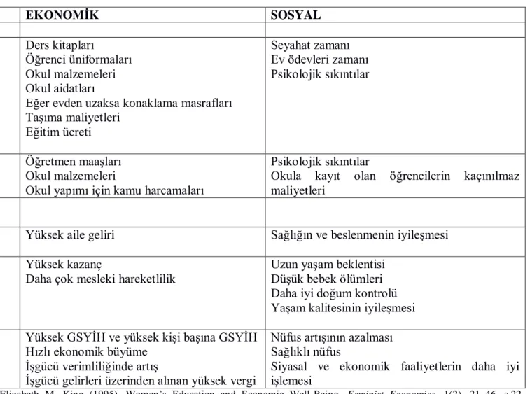 Tablo 4:Kadın Eğitiminin Fayda ve Maliyetleri 