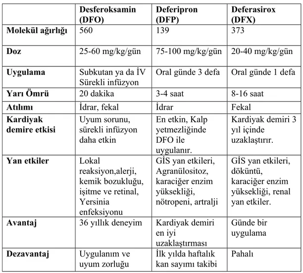 Tablo 1. Demir şelatör ilaçların özellikleri  (30) Desferoksamin  (DFO)  Deferipron (DFP)  Deferasirox (DFX)  Molekül ağırlığı  560 139 373 Doz  25-60 mg/kg/gün  75-100 mg/kg/gün 20-40 mg/kg/gün  Uygulama  Subkutan ya da İV Sürekli infüzyon 